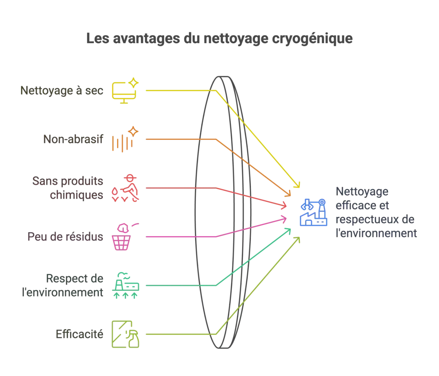 nettoyage sans eau ni produits chimiques