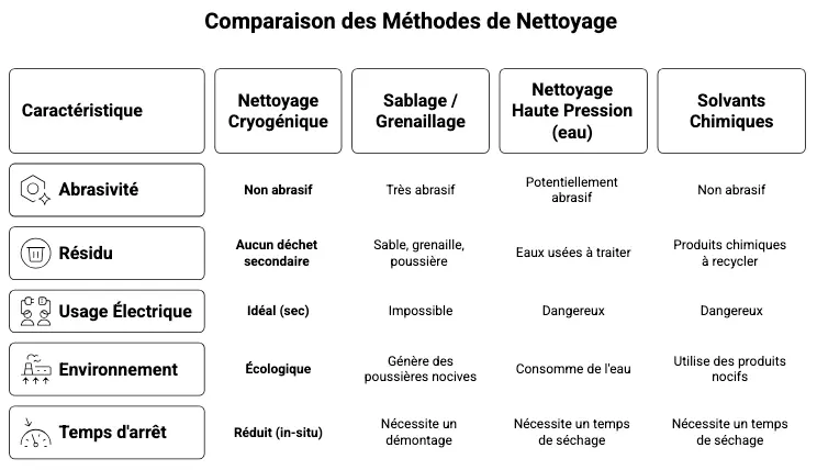 comparaison décapage à la glace carbonique – Protis Environnement
